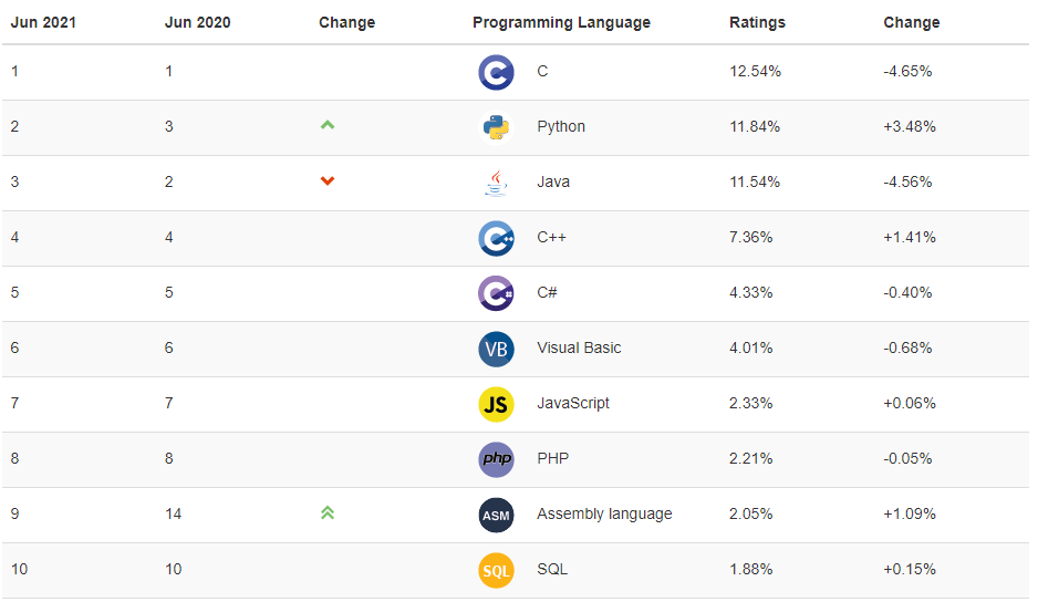 Tiobe 프로그래밍 언어 순위