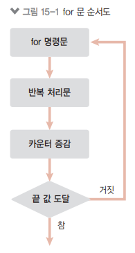 for 루프 순서도