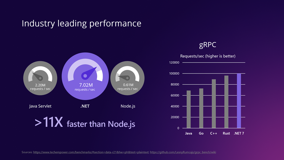 Industry Leading Performance